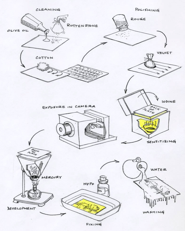 A nine-step illustration of the daguerreotype photo development process, with written labels of supplies and methods.