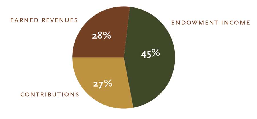 Sources of Fiscal Year 2019-2020 Budget Spending