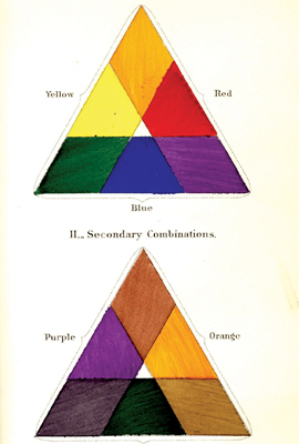 Triangles showing the primary and secondary colors, from Robert Ridgway's Nomenclature of Colors for Naturalists (1886). Copyright Huntington Library, Art Collections, and Botanical Gardens. Triangles showing the primary and secondary colors, from Robert Ridgway's Nomenclature of Colors for Naturalists (1886). Copyright Huntington Library, Art Collections, and Botanical Gardens.